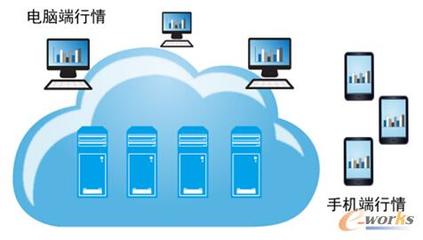 股市波动加剧，券商技术升级如何助力客户把握先机？