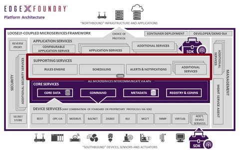 EdgeX Foundry 架构介绍 计算机软件数据处理服务